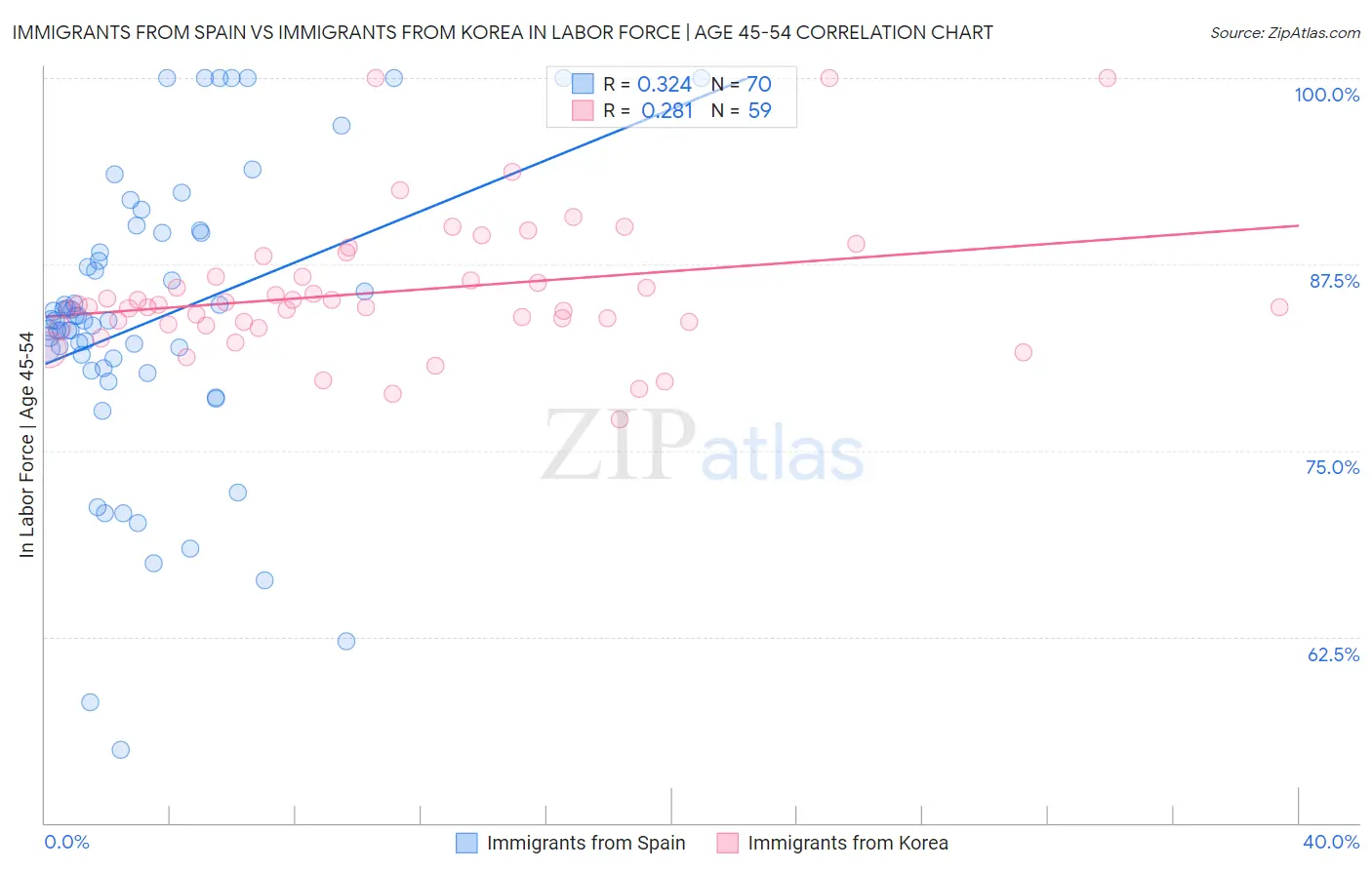 Immigrants from Spain vs Immigrants from Korea In Labor Force | Age 45-54