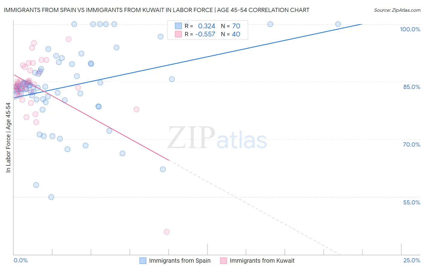 Immigrants from Spain vs Immigrants from Kuwait In Labor Force | Age 45-54
