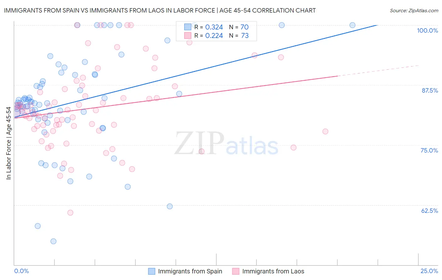 Immigrants from Spain vs Immigrants from Laos In Labor Force | Age 45-54