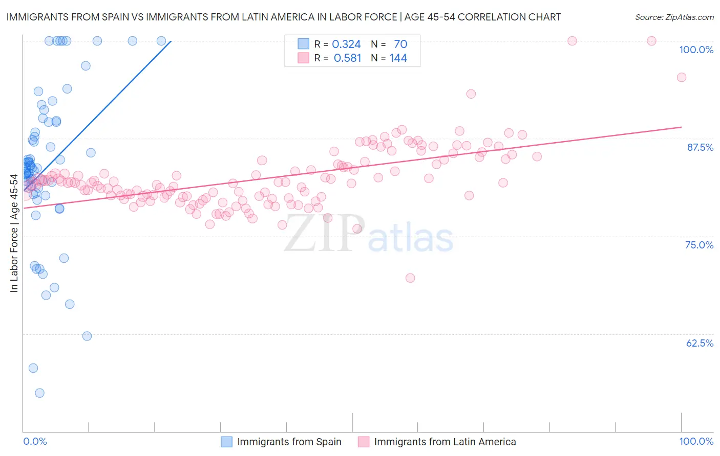 Immigrants from Spain vs Immigrants from Latin America In Labor Force | Age 45-54