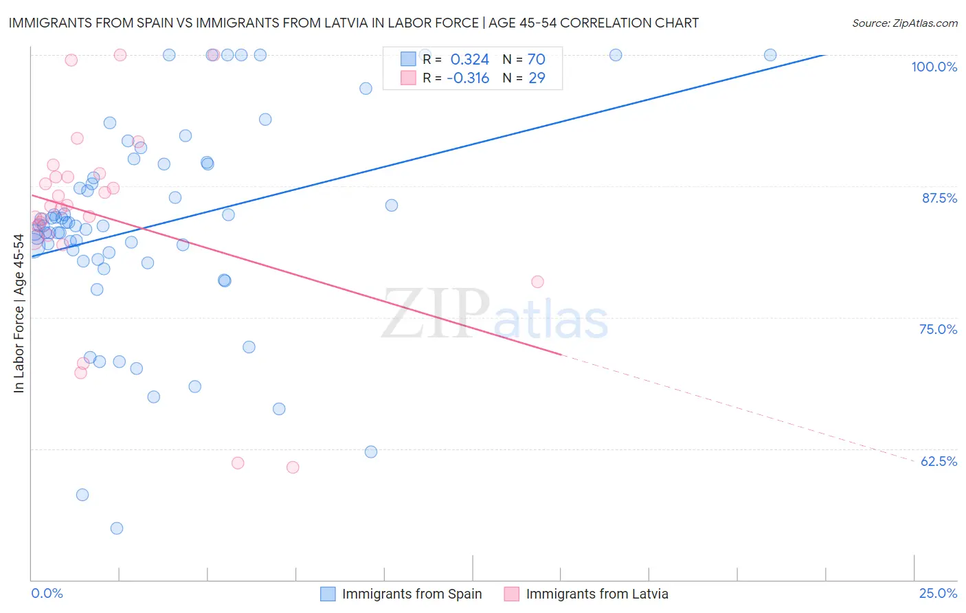 Immigrants from Spain vs Immigrants from Latvia In Labor Force | Age 45-54
