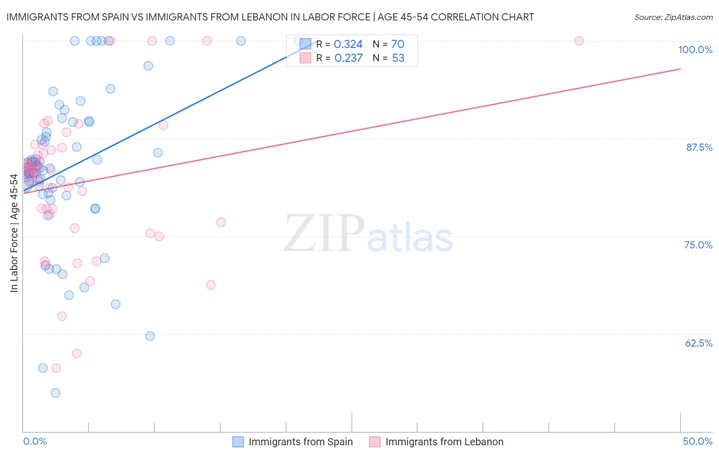 Immigrants from Spain vs Immigrants from Lebanon In Labor Force | Age 45-54