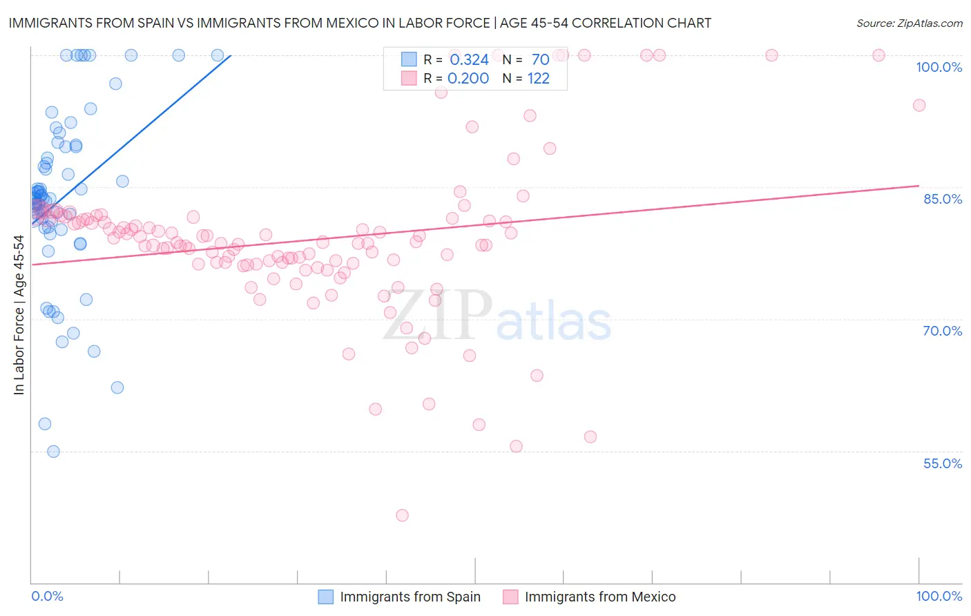 Immigrants from Spain vs Immigrants from Mexico In Labor Force | Age 45-54