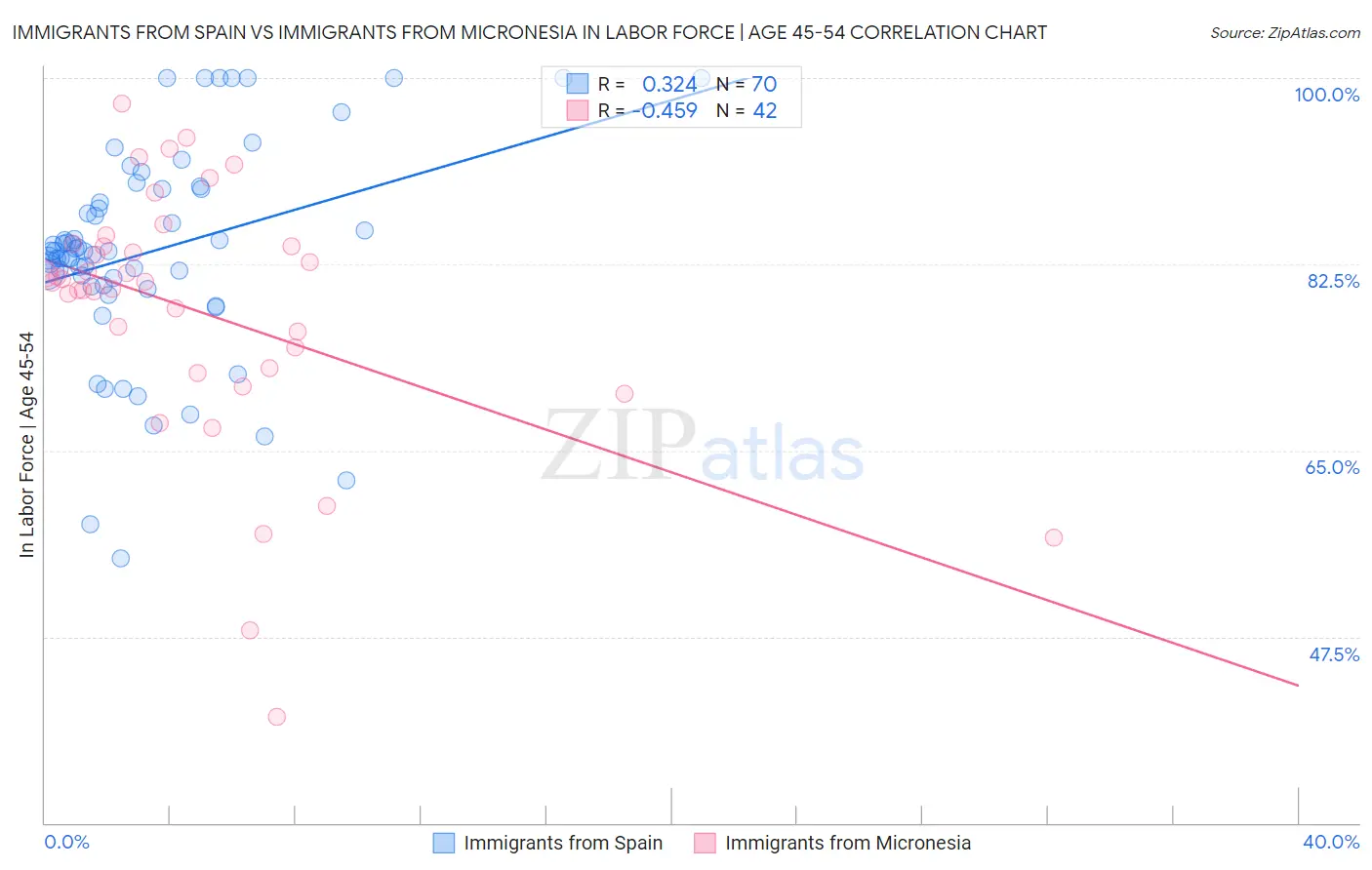 Immigrants from Spain vs Immigrants from Micronesia In Labor Force | Age 45-54