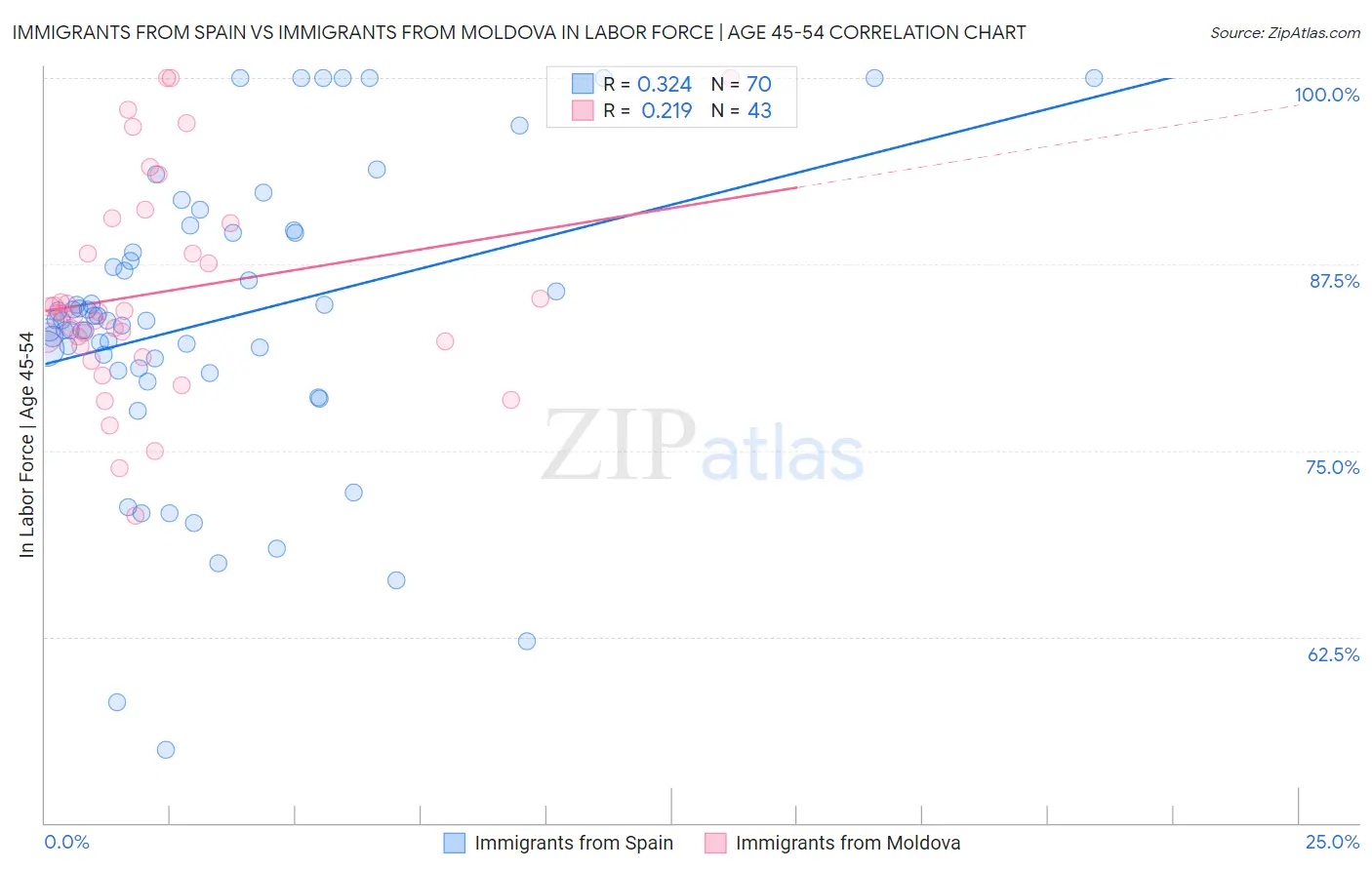 Immigrants from Spain vs Immigrants from Moldova In Labor Force | Age 45-54