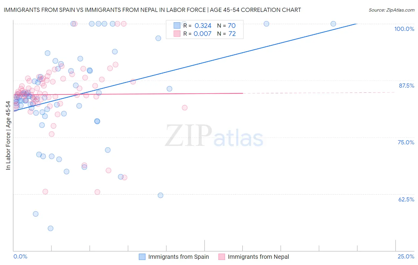 Immigrants from Spain vs Immigrants from Nepal In Labor Force | Age 45-54