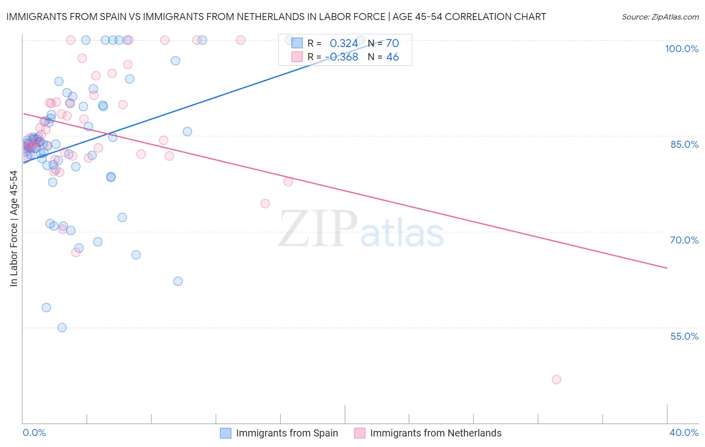 Immigrants from Spain vs Immigrants from Netherlands In Labor Force | Age 45-54