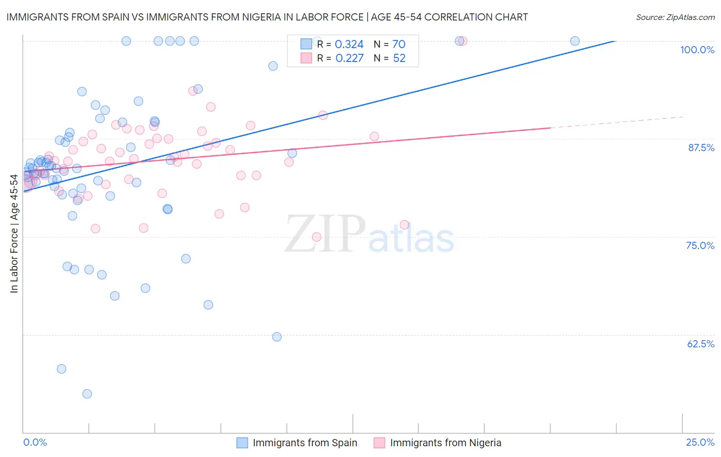 Immigrants from Spain vs Immigrants from Nigeria In Labor Force | Age 45-54