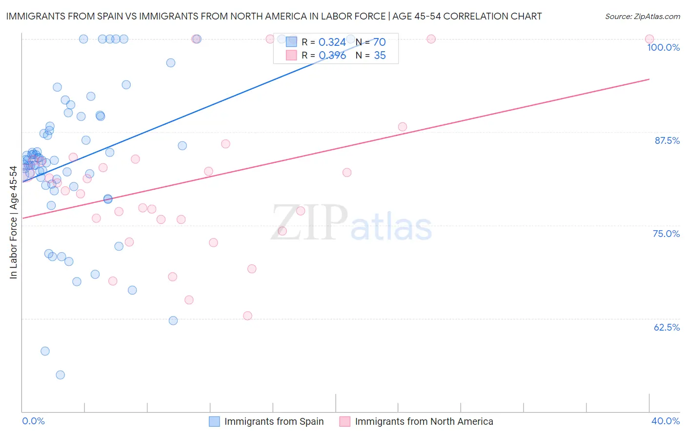 Immigrants from Spain vs Immigrants from North America In Labor Force | Age 45-54