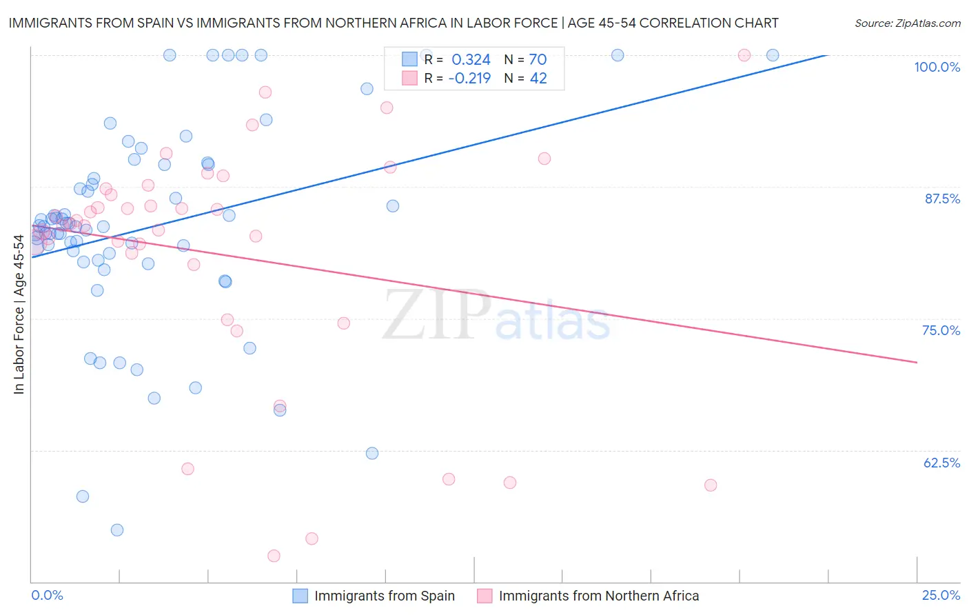 Immigrants from Spain vs Immigrants from Northern Africa In Labor Force | Age 45-54
