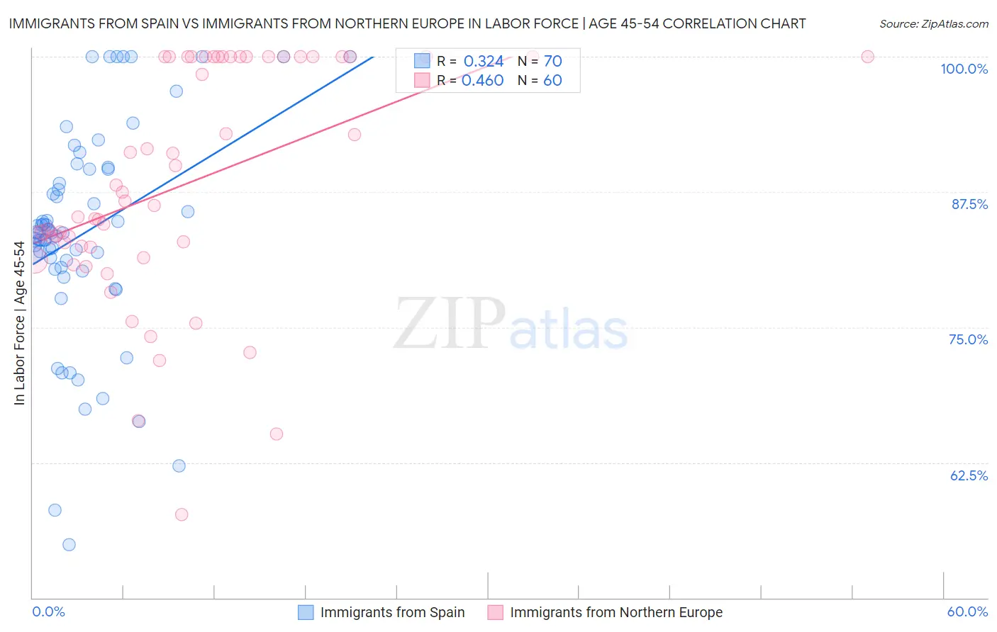 Immigrants from Spain vs Immigrants from Northern Europe In Labor Force | Age 45-54