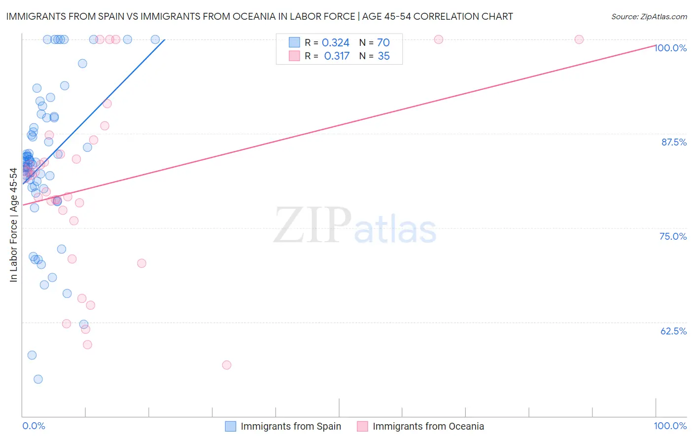 Immigrants from Spain vs Immigrants from Oceania In Labor Force | Age 45-54