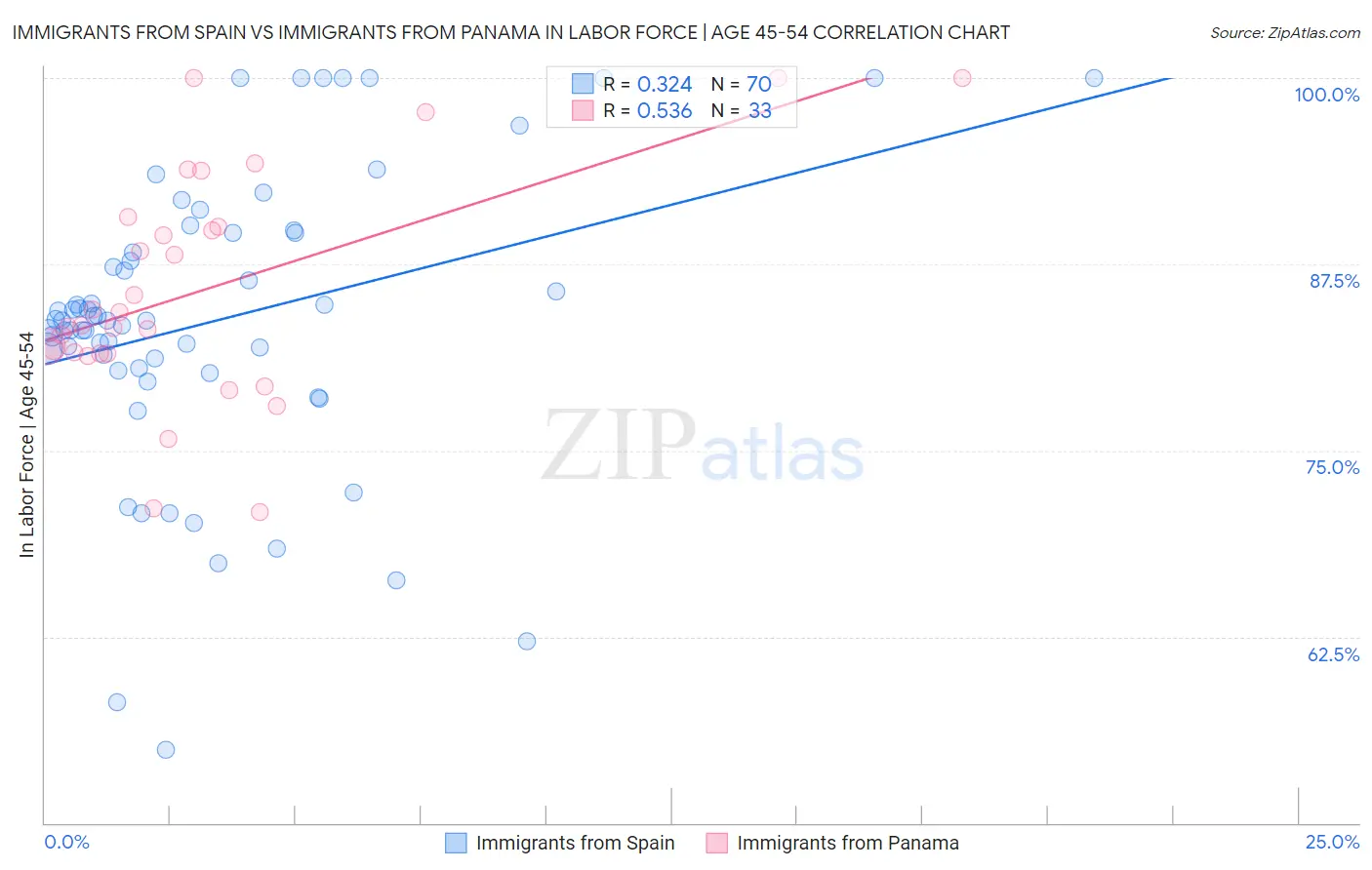 Immigrants from Spain vs Immigrants from Panama In Labor Force | Age 45-54