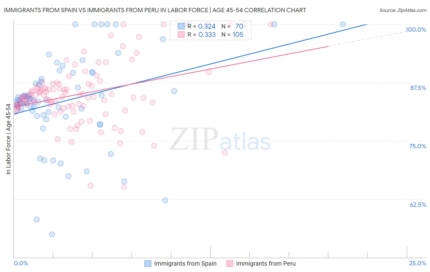 Immigrants from Spain vs Immigrants from Peru In Labor Force | Age 45-54