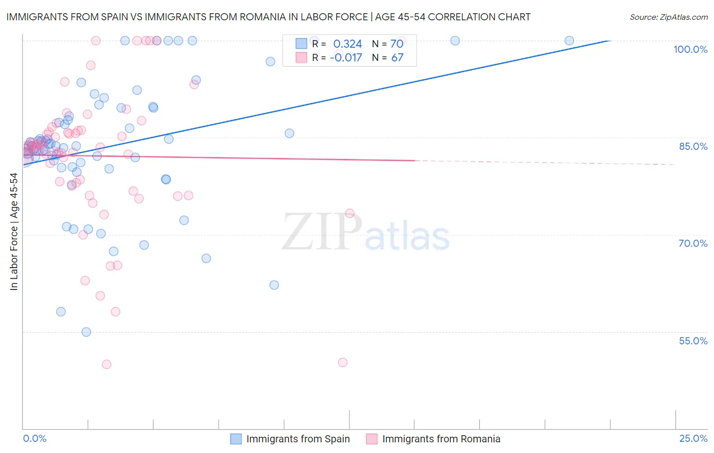 Immigrants from Spain vs Immigrants from Romania In Labor Force | Age 45-54