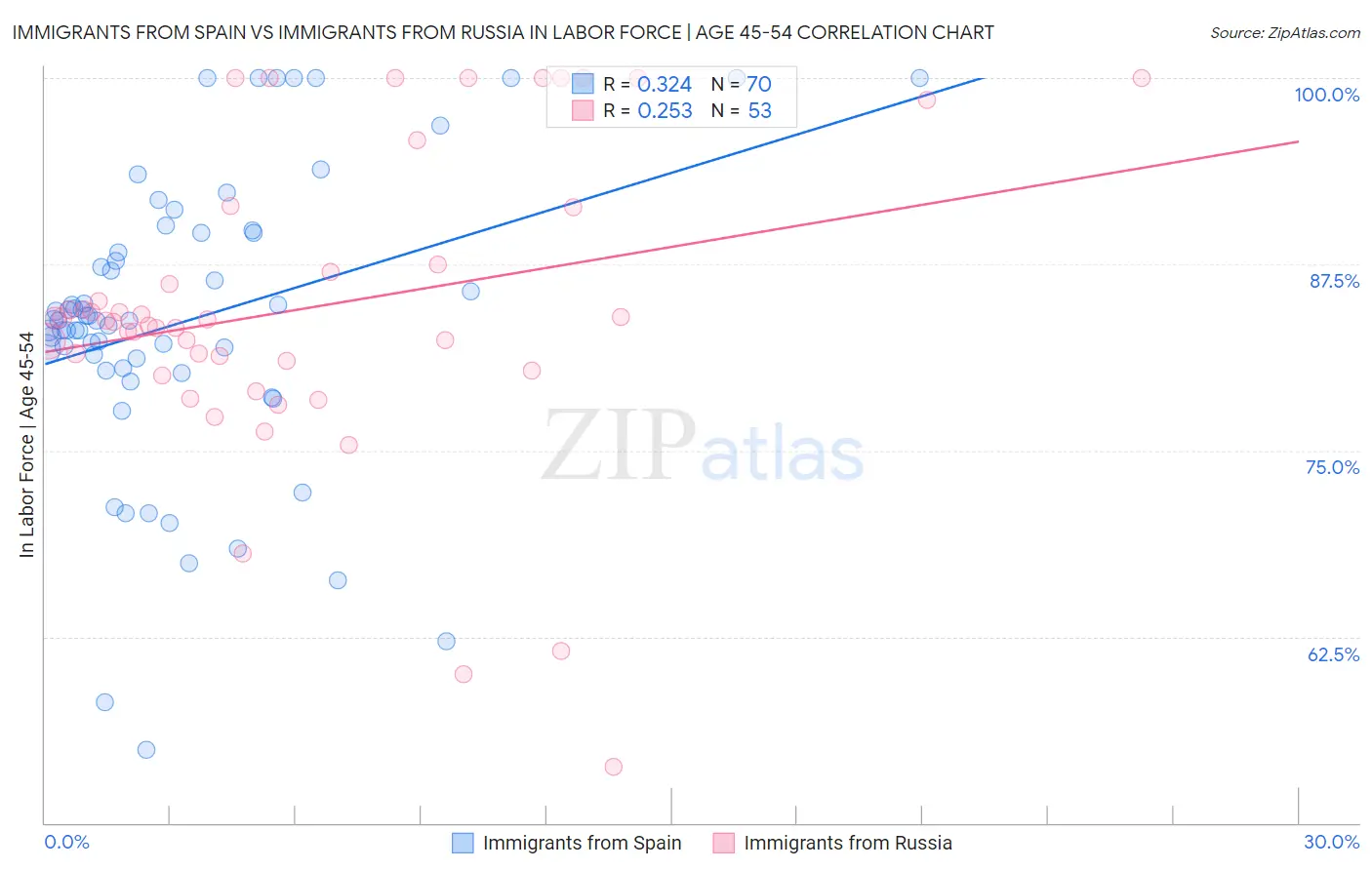 Immigrants from Spain vs Immigrants from Russia In Labor Force | Age 45-54