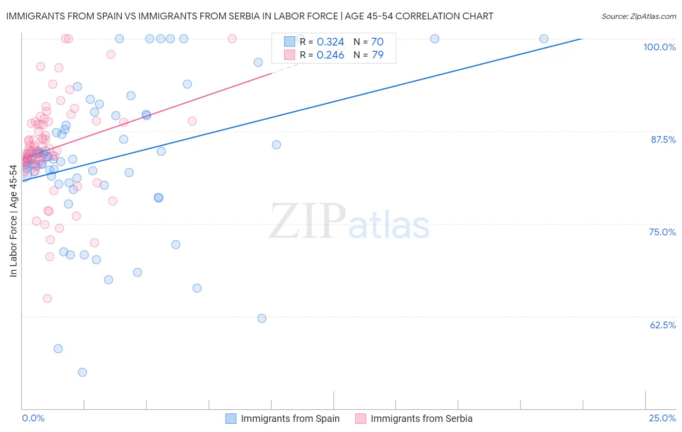 Immigrants from Spain vs Immigrants from Serbia In Labor Force | Age 45-54