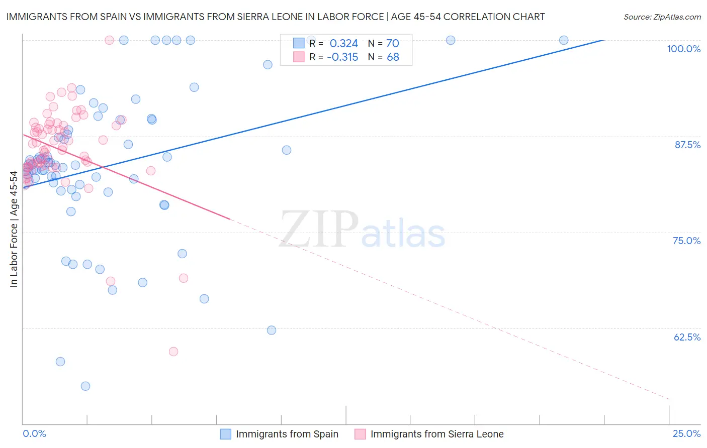 Immigrants from Spain vs Immigrants from Sierra Leone In Labor Force | Age 45-54