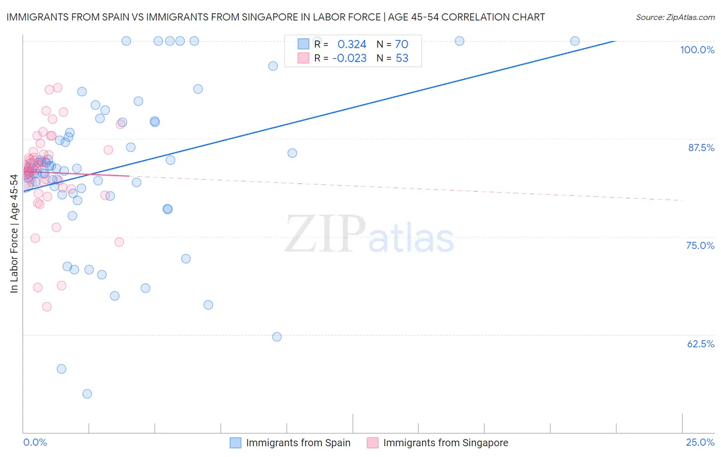 Immigrants from Spain vs Immigrants from Singapore In Labor Force | Age 45-54