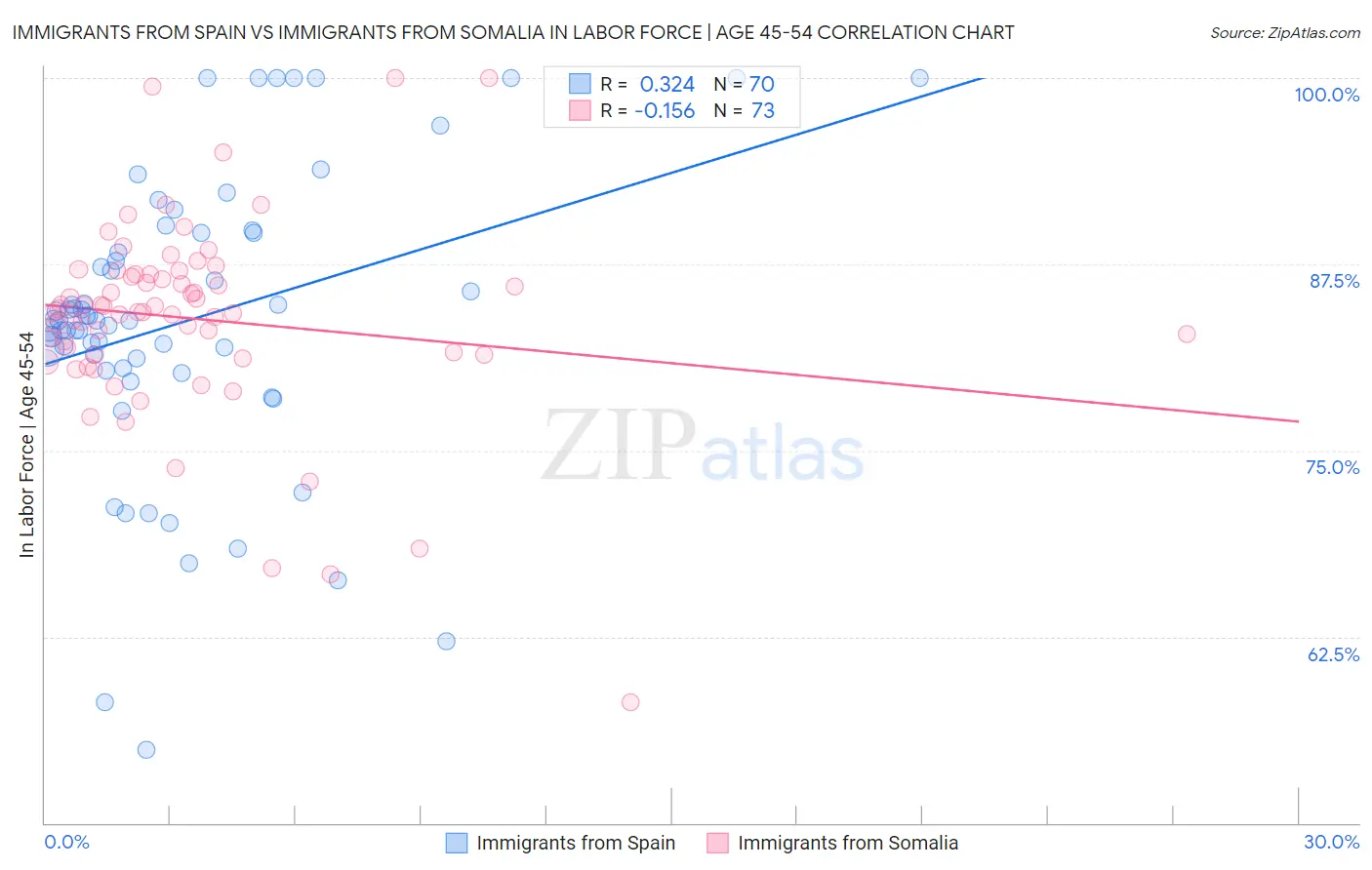 Immigrants from Spain vs Immigrants from Somalia In Labor Force | Age 45-54