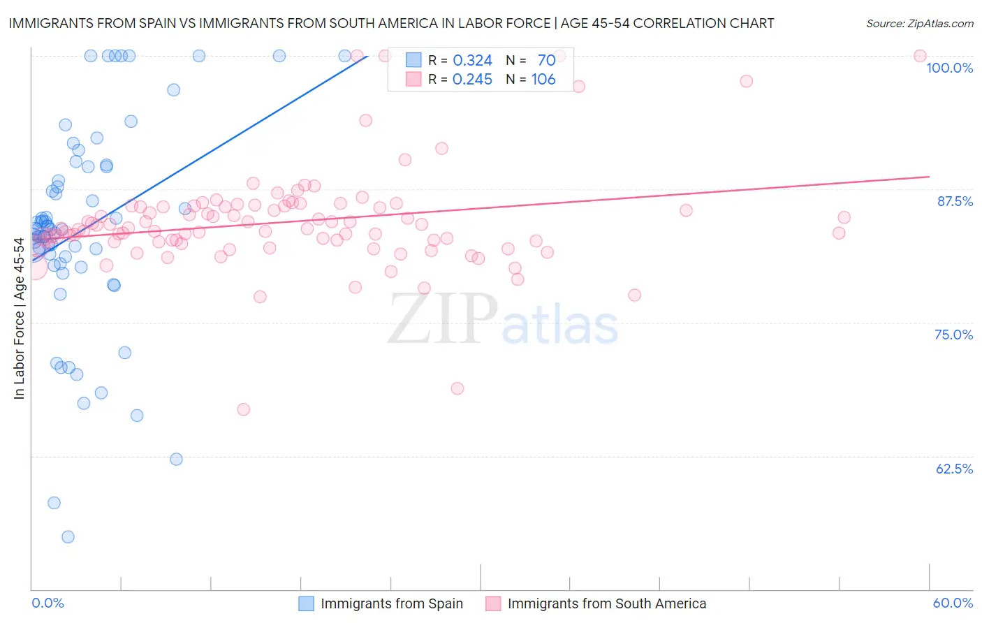 Immigrants from Spain vs Immigrants from South America In Labor Force | Age 45-54