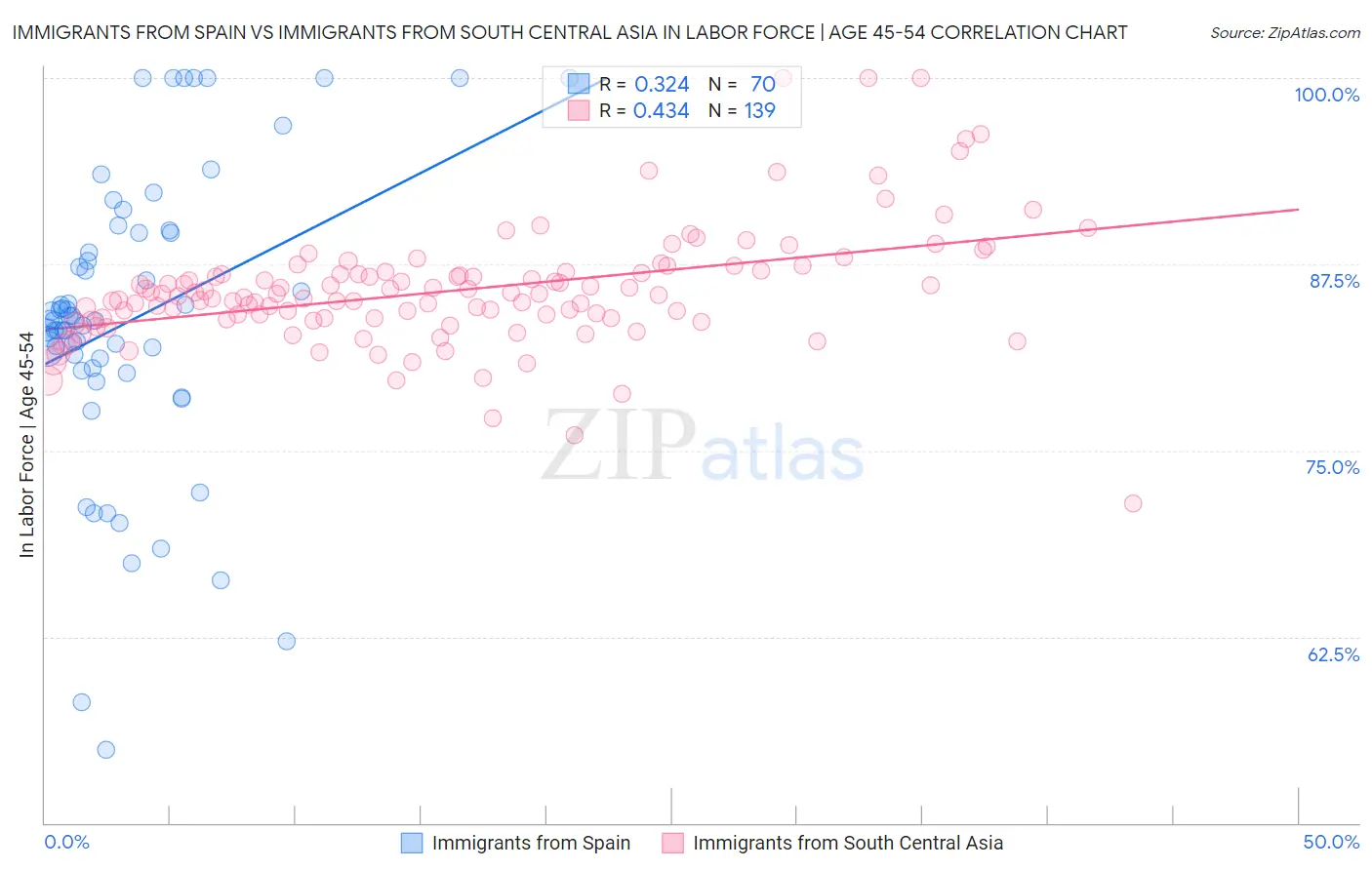 Immigrants from Spain vs Immigrants from South Central Asia In Labor Force | Age 45-54
