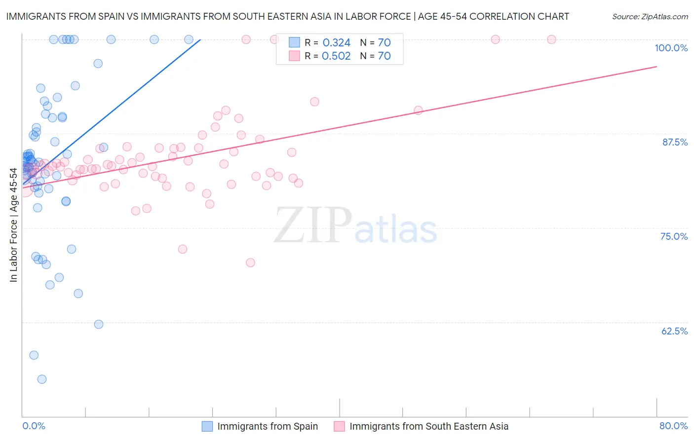 Immigrants from Spain vs Immigrants from South Eastern Asia In Labor Force | Age 45-54