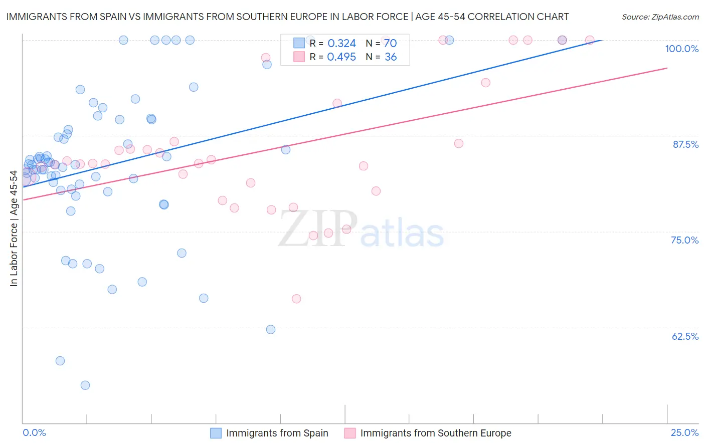 Immigrants from Spain vs Immigrants from Southern Europe In Labor Force | Age 45-54