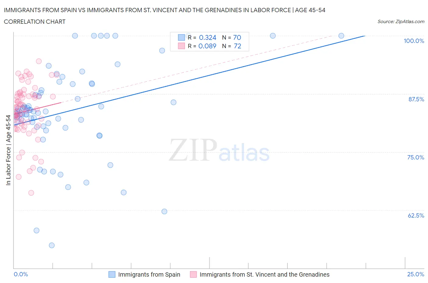 Immigrants from Spain vs Immigrants from St. Vincent and the Grenadines In Labor Force | Age 45-54