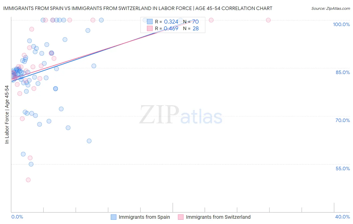 Immigrants from Spain vs Immigrants from Switzerland In Labor Force | Age 45-54