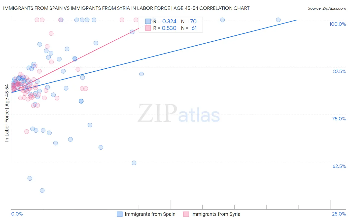 Immigrants from Spain vs Immigrants from Syria In Labor Force | Age 45-54