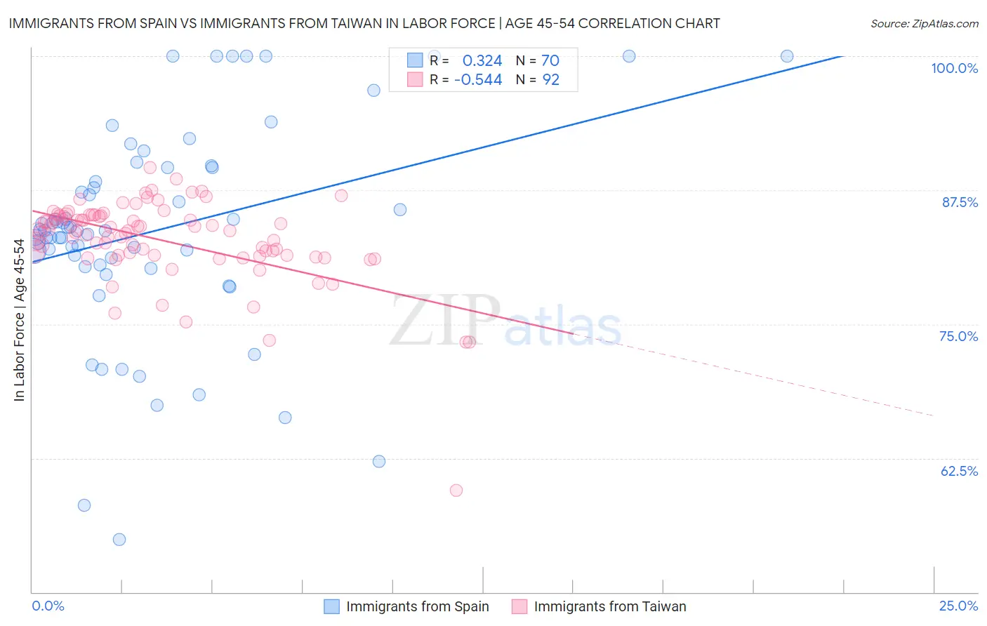 Immigrants from Spain vs Immigrants from Taiwan In Labor Force | Age 45-54