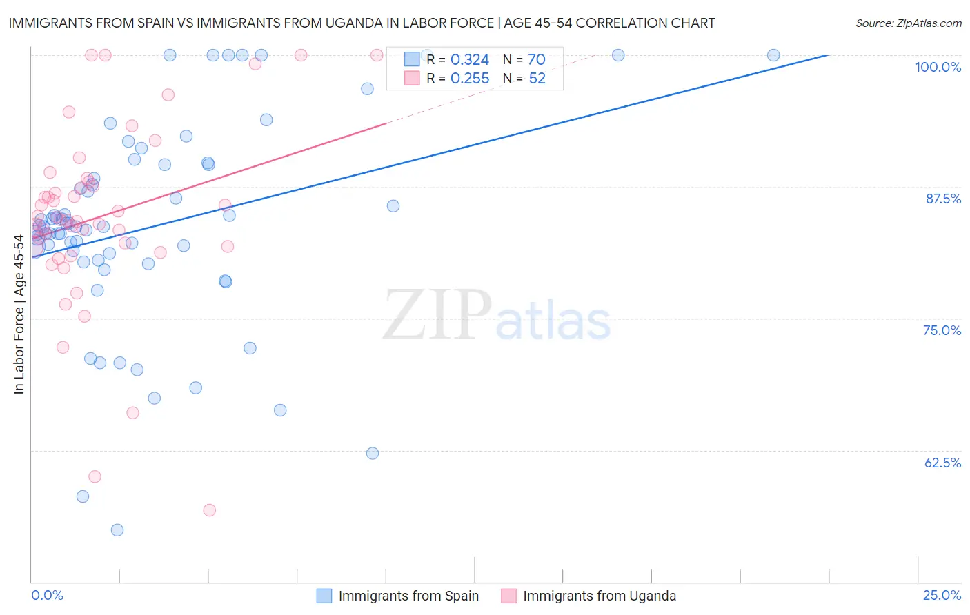Immigrants from Spain vs Immigrants from Uganda In Labor Force | Age 45-54