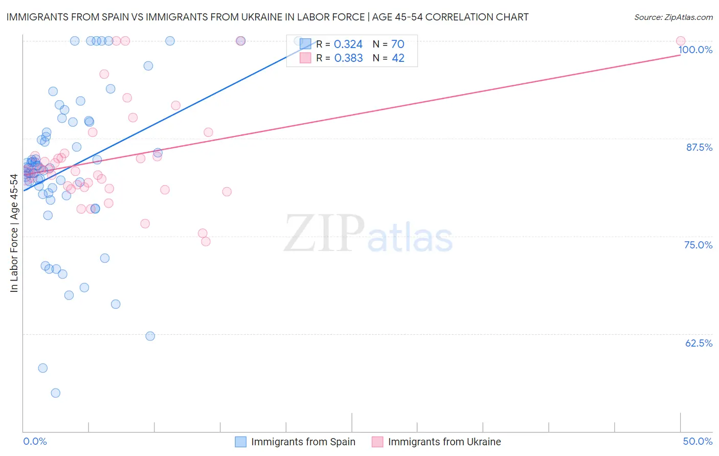 Immigrants from Spain vs Immigrants from Ukraine In Labor Force | Age 45-54