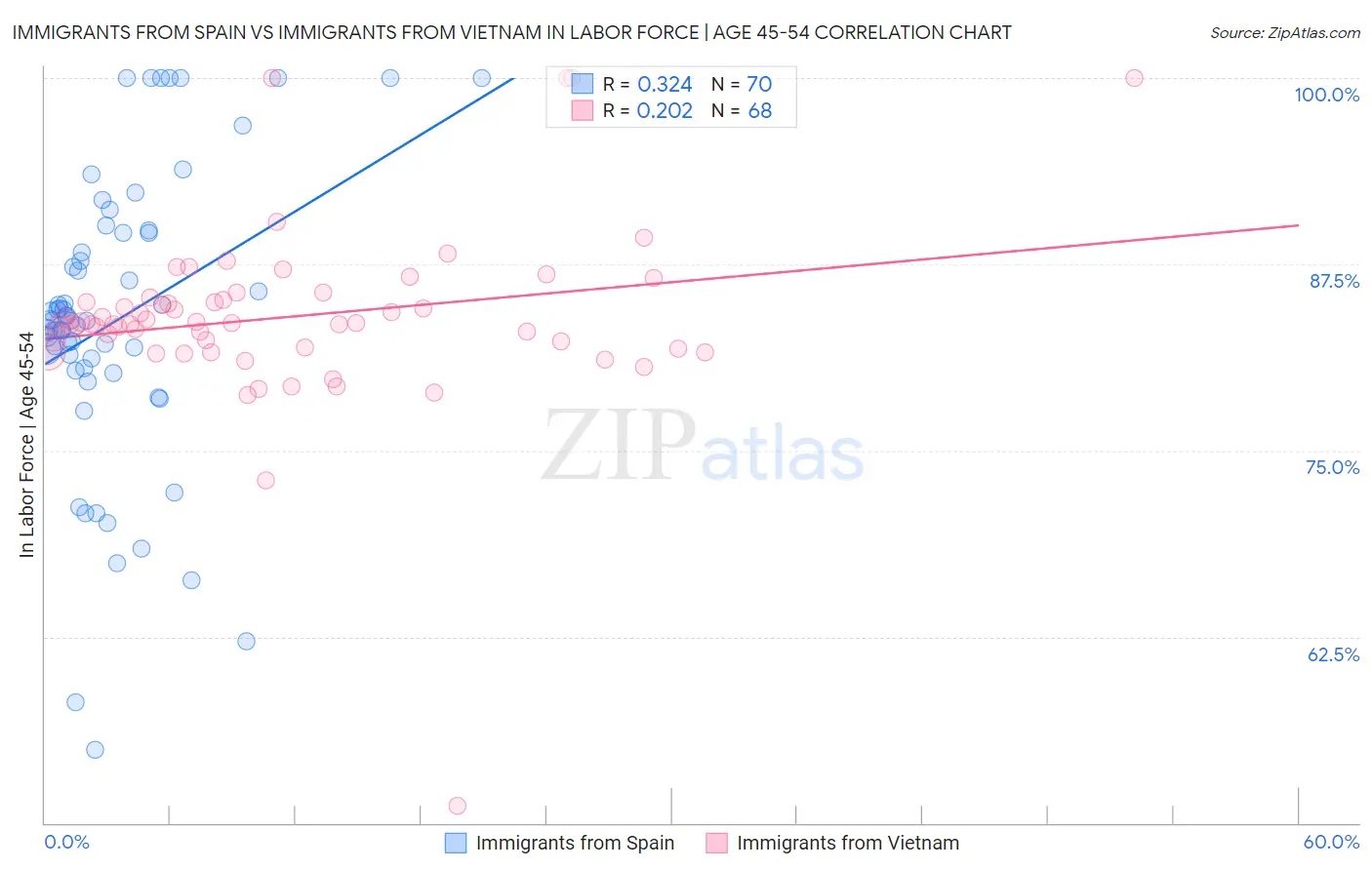 Immigrants from Spain vs Immigrants from Vietnam In Labor Force | Age 45-54