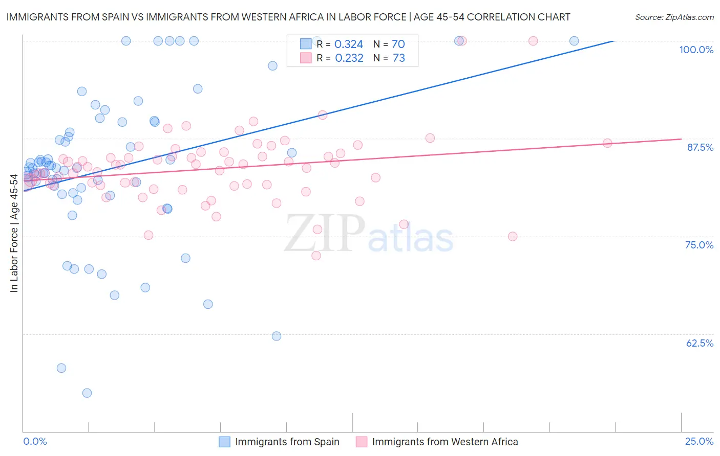 Immigrants from Spain vs Immigrants from Western Africa In Labor Force | Age 45-54
