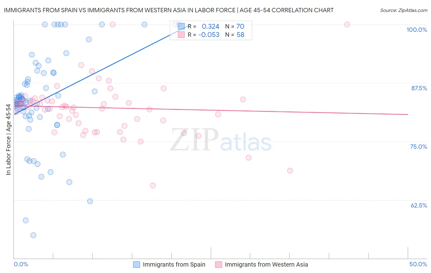 Immigrants from Spain vs Immigrants from Western Asia In Labor Force | Age 45-54