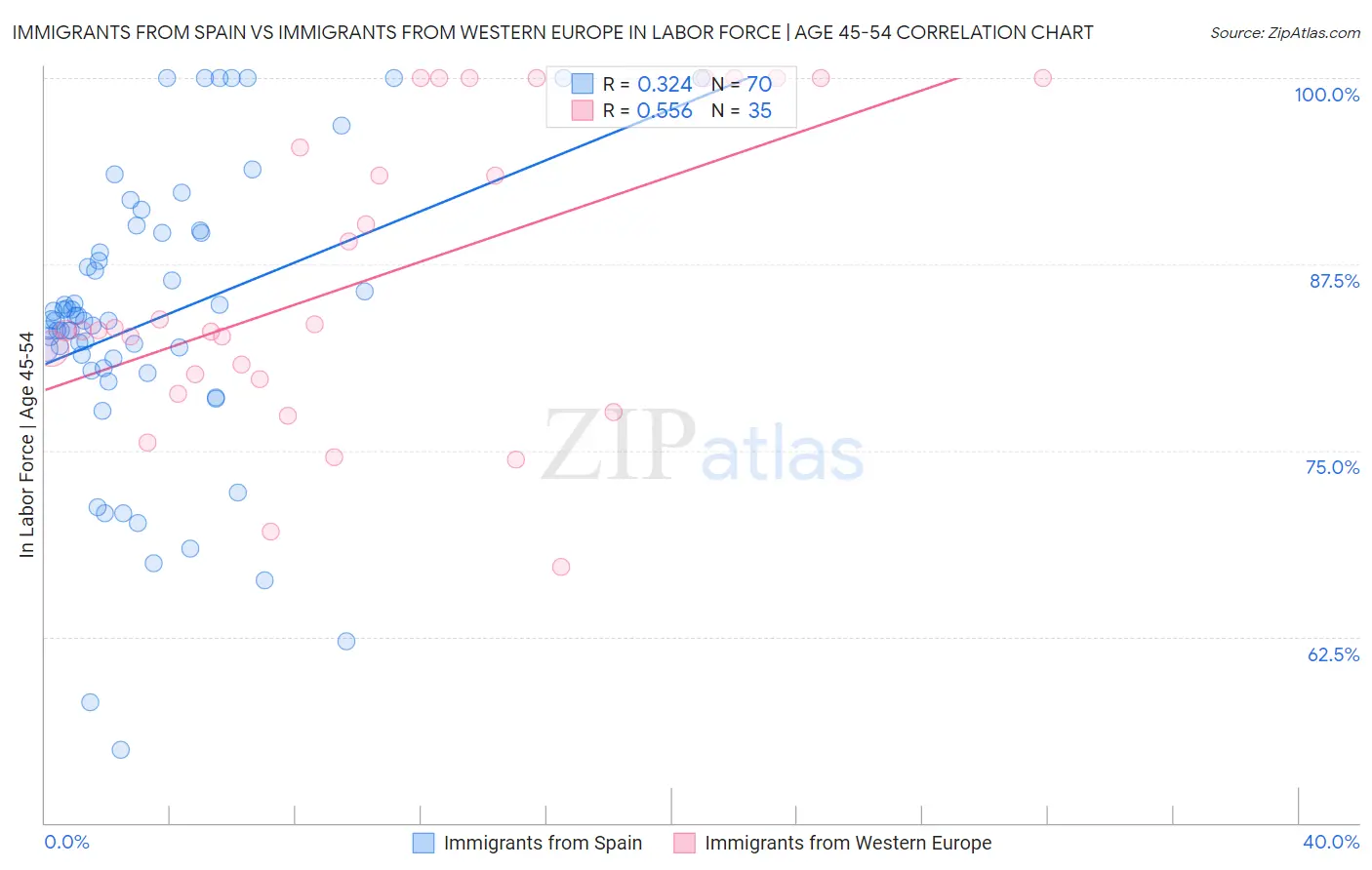 Immigrants from Spain vs Immigrants from Western Europe In Labor Force | Age 45-54