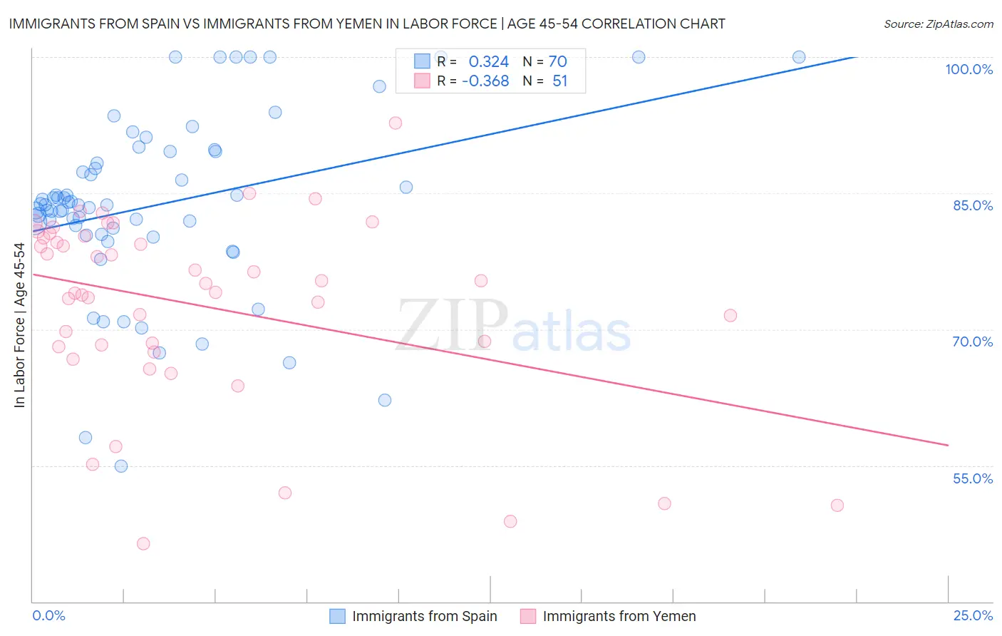 Immigrants from Spain vs Immigrants from Yemen In Labor Force | Age 45-54