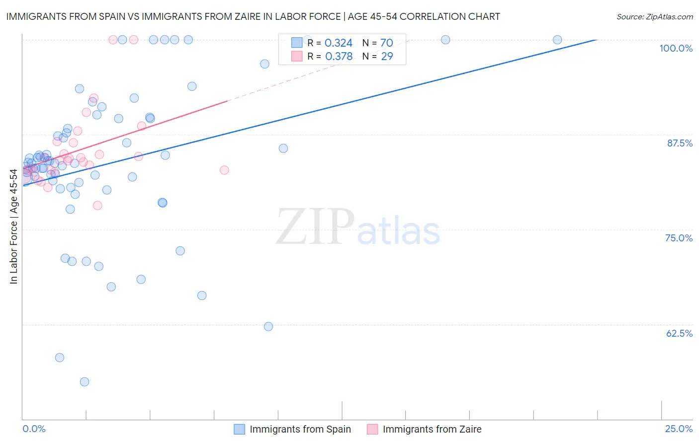 Immigrants from Spain vs Immigrants from Zaire In Labor Force | Age 45-54