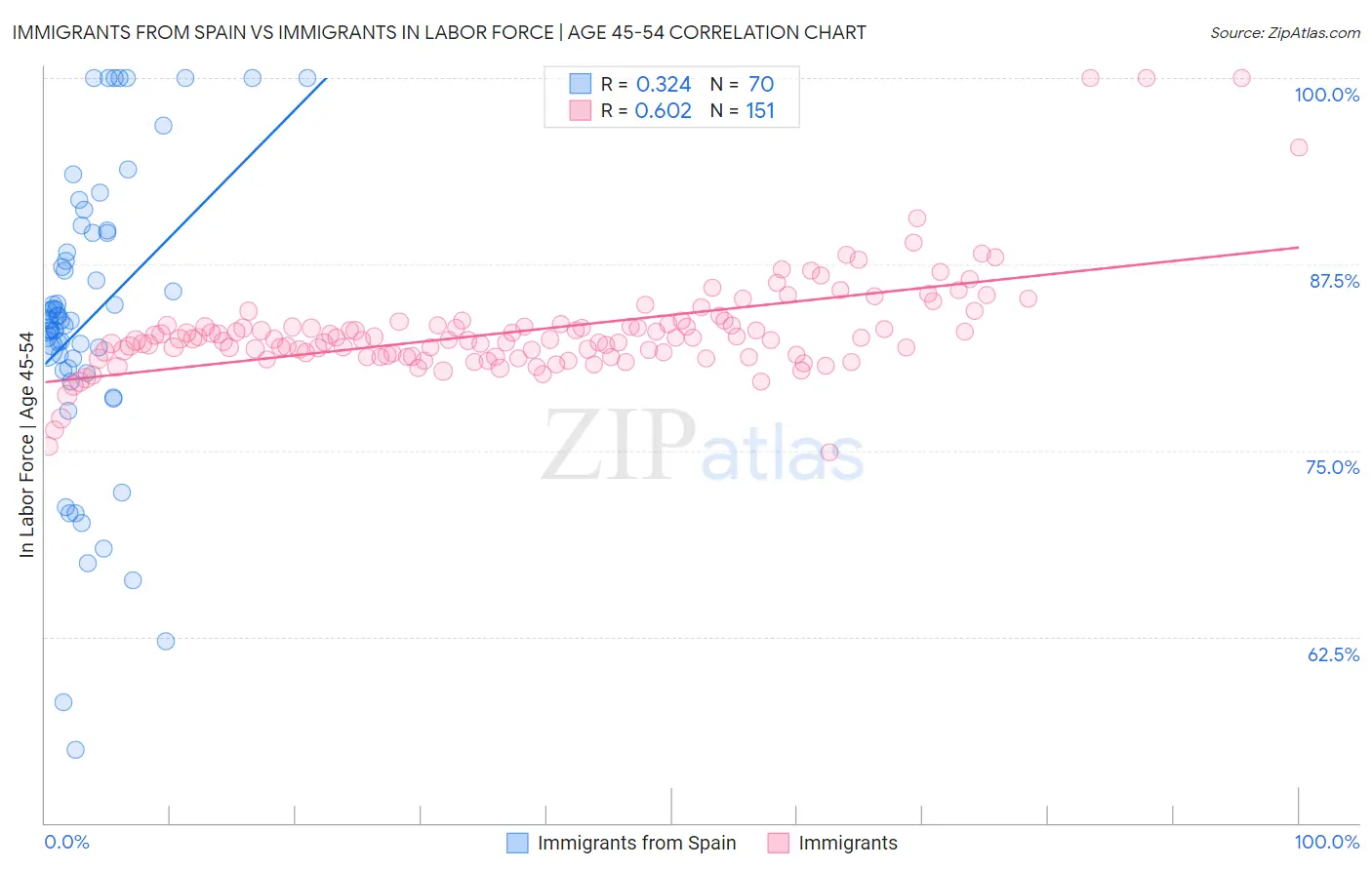Immigrants from Spain vs Immigrants In Labor Force | Age 45-54