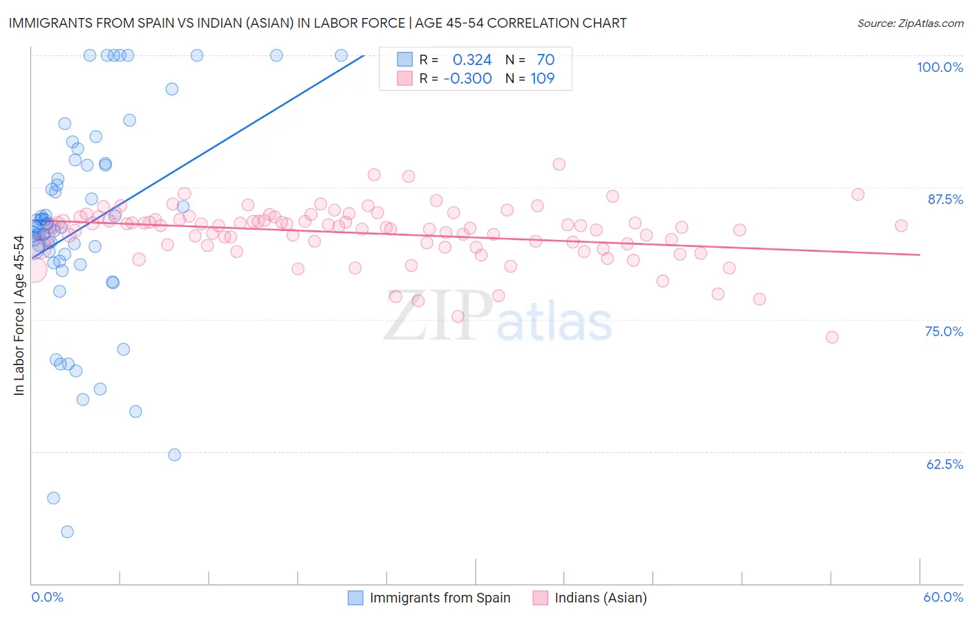 Immigrants from Spain vs Indian (Asian) In Labor Force | Age 45-54