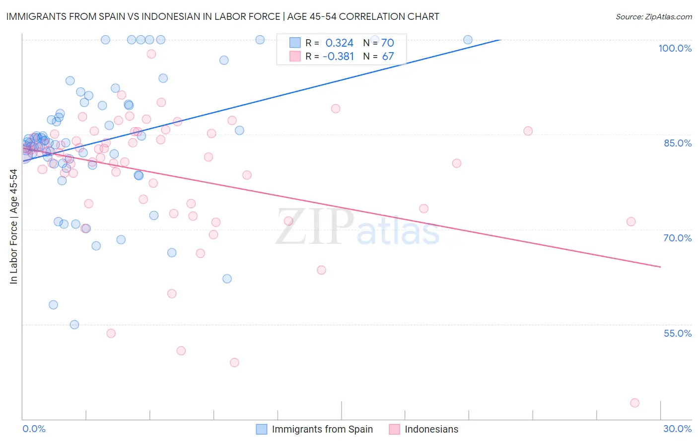 Immigrants from Spain vs Indonesian In Labor Force | Age 45-54