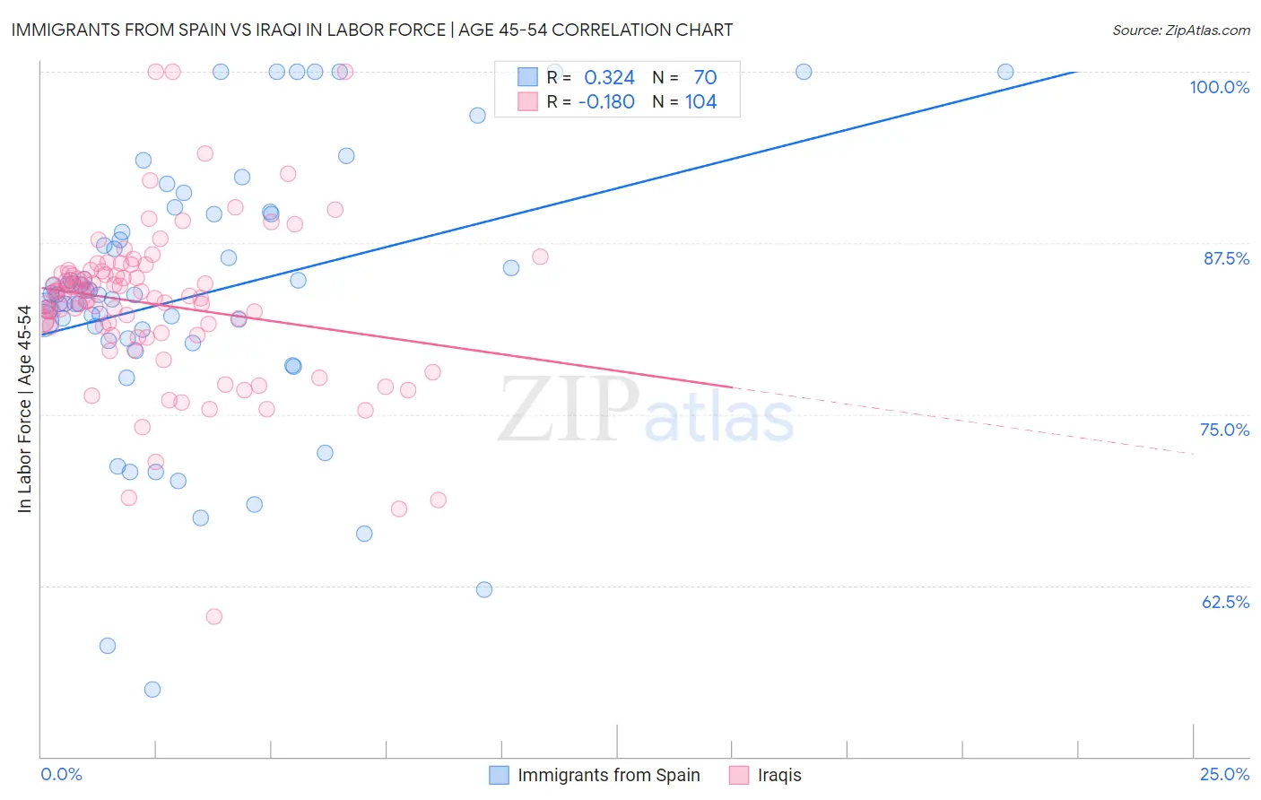 Immigrants from Spain vs Iraqi In Labor Force | Age 45-54