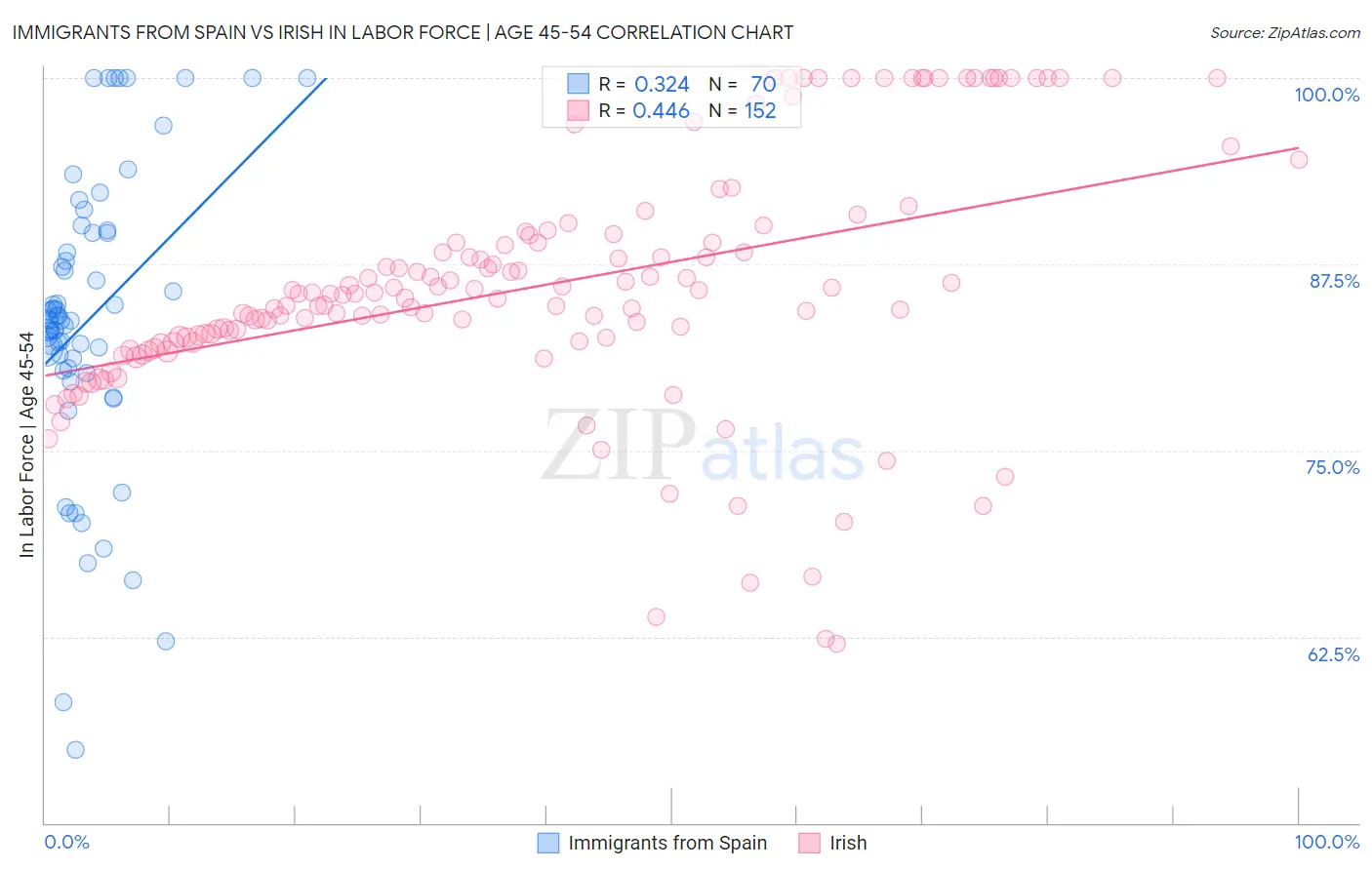 Immigrants from Spain vs Irish In Labor Force | Age 45-54