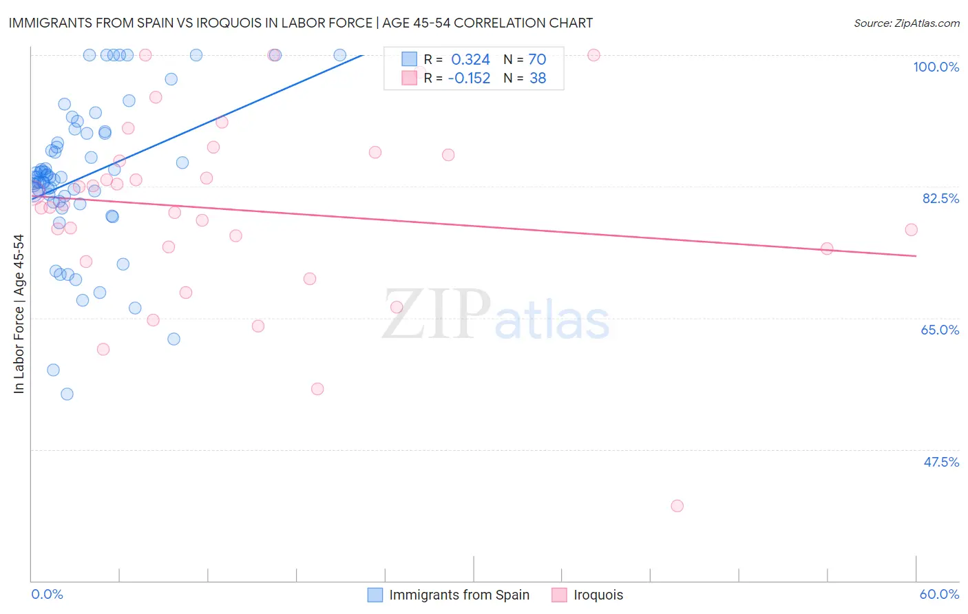 Immigrants from Spain vs Iroquois In Labor Force | Age 45-54