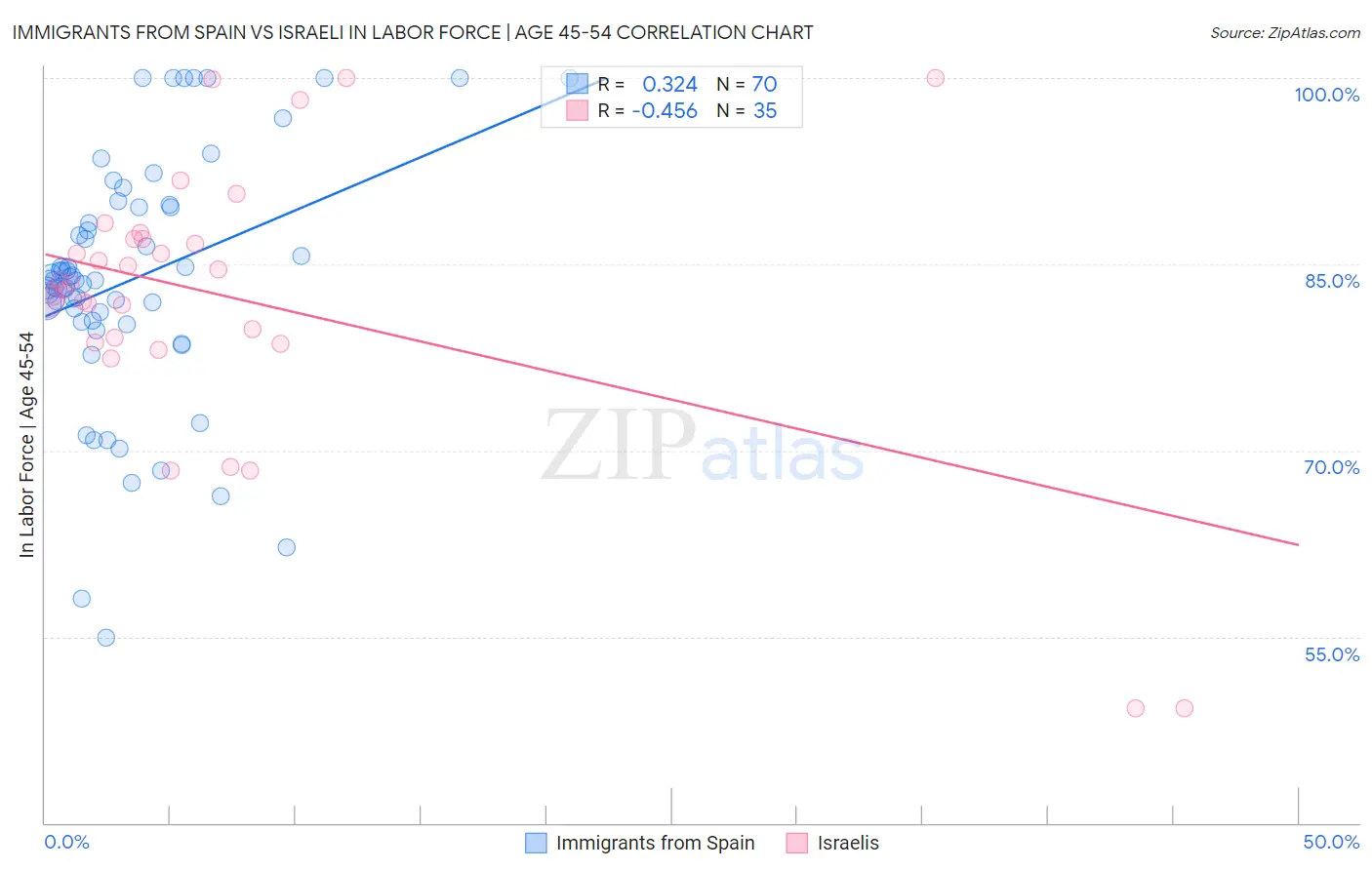 Immigrants from Spain vs Israeli In Labor Force | Age 45-54