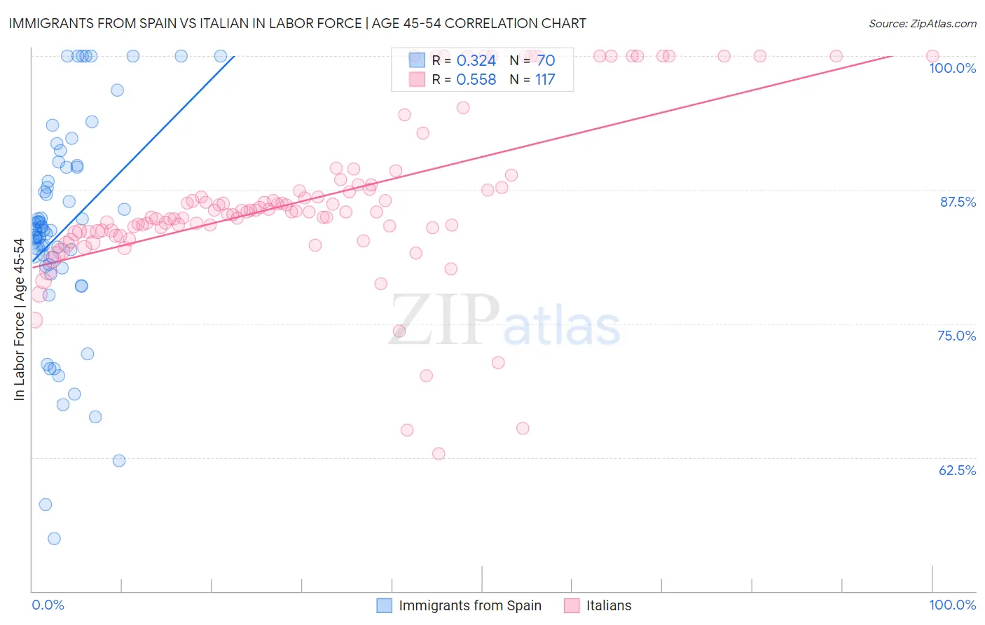 Immigrants from Spain vs Italian In Labor Force | Age 45-54