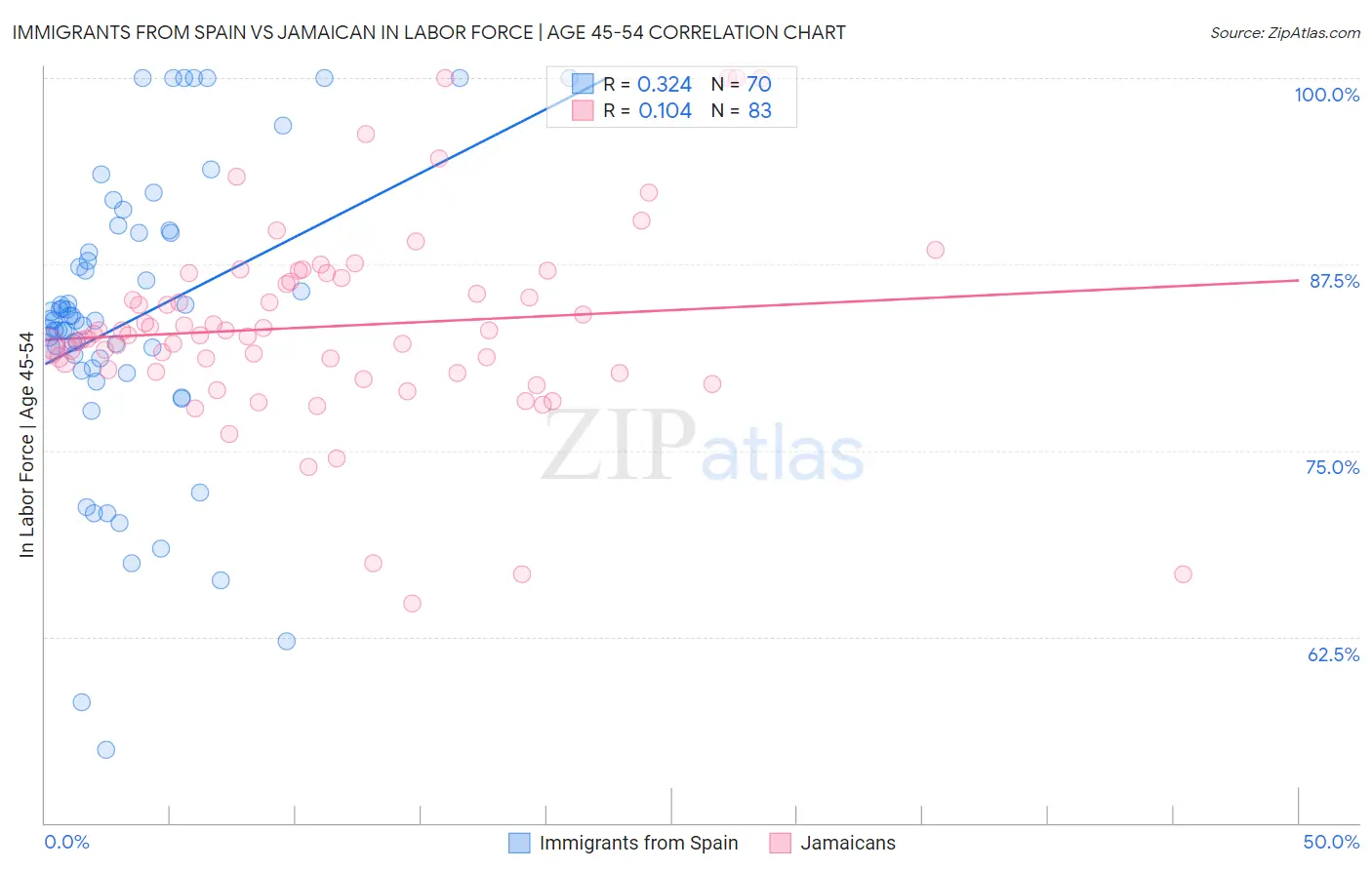 Immigrants from Spain vs Jamaican In Labor Force | Age 45-54