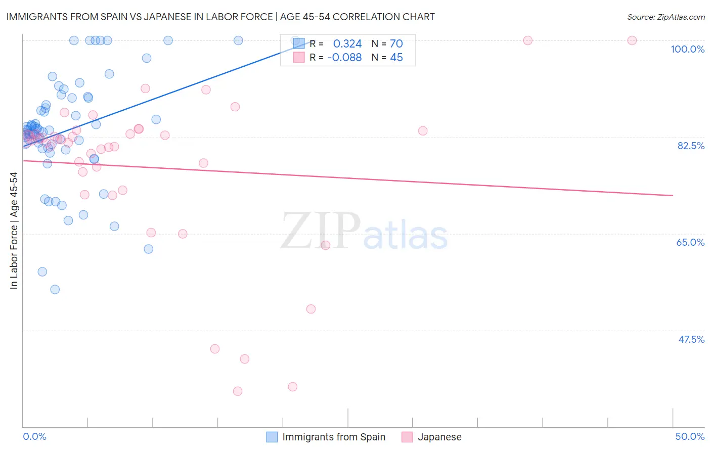 Immigrants from Spain vs Japanese In Labor Force | Age 45-54